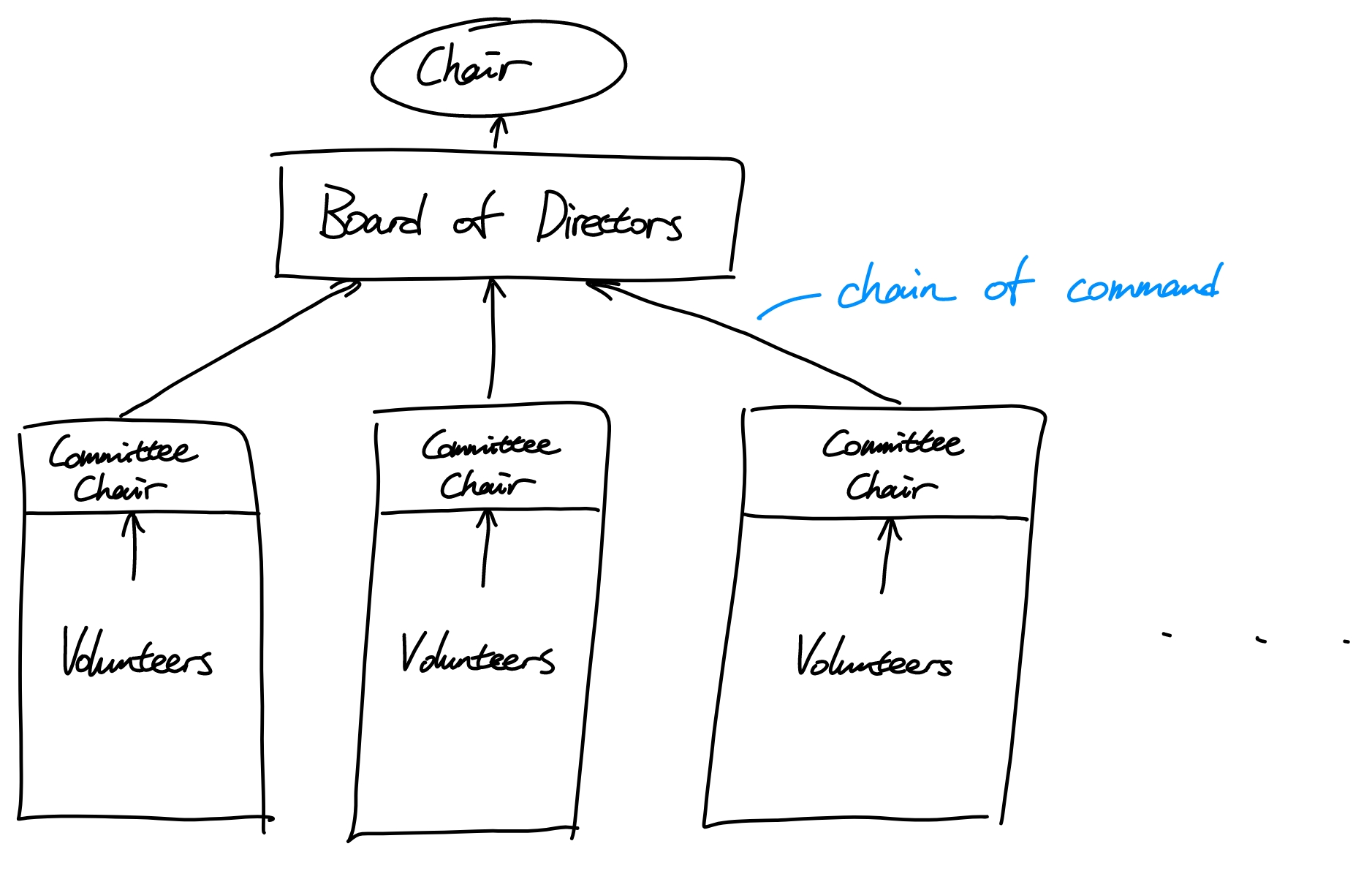 Current management structure diagram