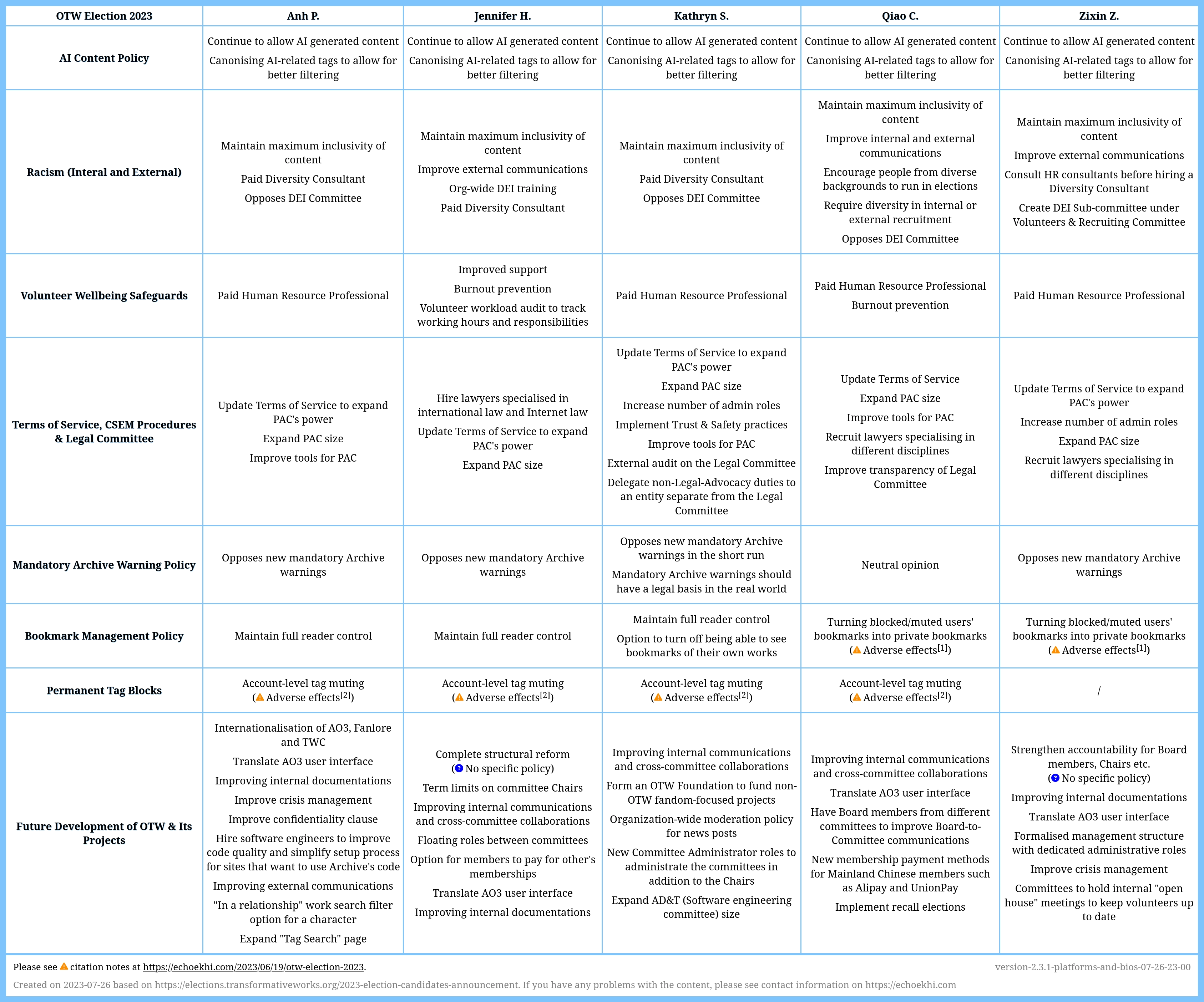 Very large table summarising candidates' policies and positions. Keep reading for link to alt text.